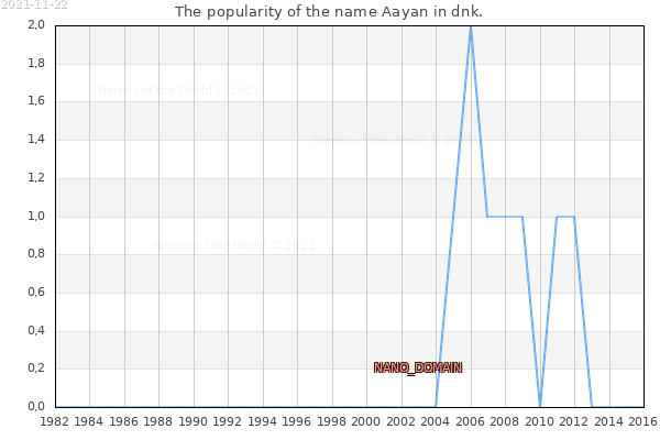 The number of newborns with the name Aayan in dnk.