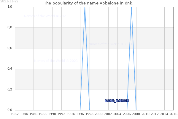 The number of newborns with the name Abbelone in dnk.