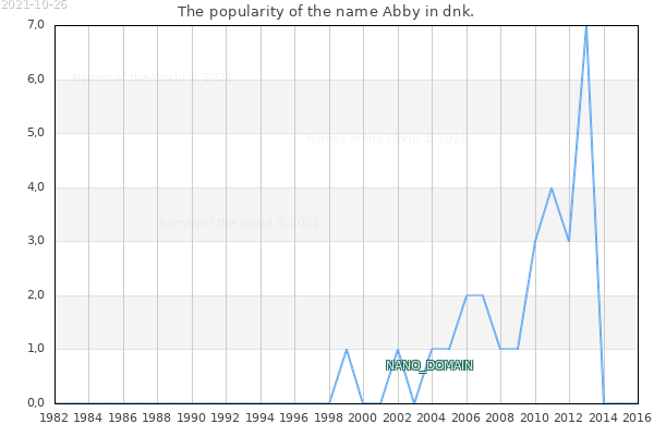 The number of newborns with the name Abby in dnk.