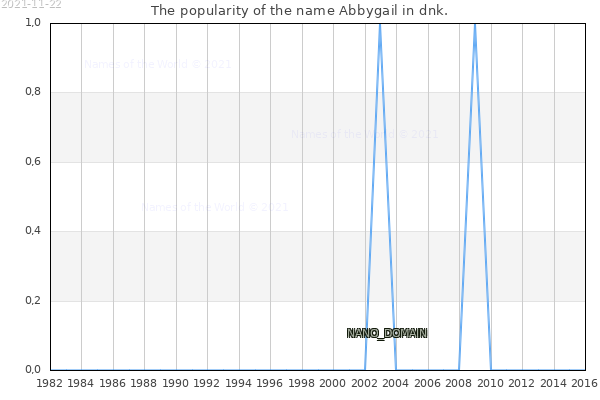 The popularity of the name Abbygail in dnk. The number of newborns with the name Abbygail in dnk.