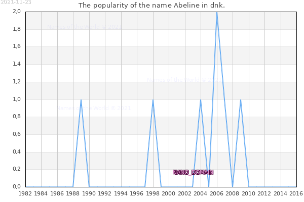 The number of newborns with the name Abeline in dnk.