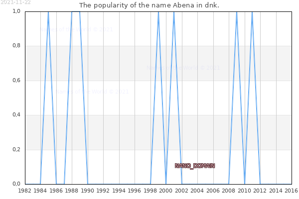 The number of newborns with the name Abena in dnk.