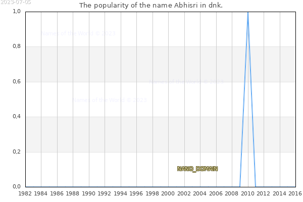 The popularity of the name Abhisri in dnk. The number of newborns with the name Abhisri in dnk.