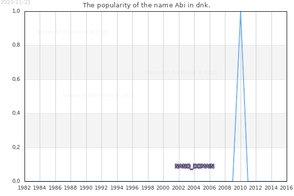 The number of newborns with the name Abi in dnk.