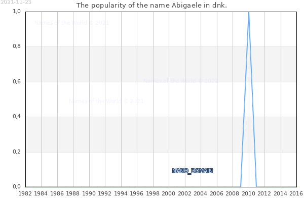 The number of newborns with the name Abigaele in dnk.