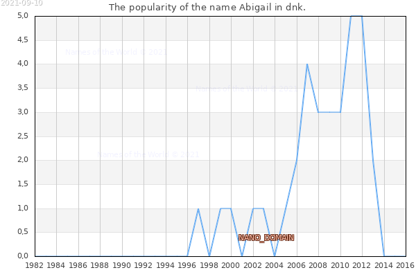 The number of newborns with the name Abigail in dnk.