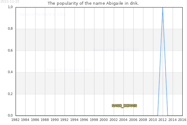 The number of newborns with the name Abigaile in dnk.