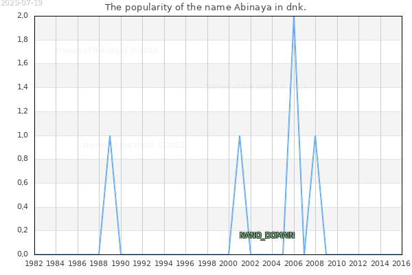 The number of newborns with the name Abinaya in dnk.