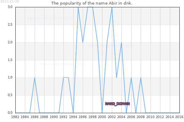 The number of newborns with the name Abir in dnk.