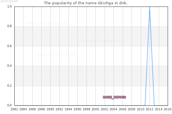 The number of newborns with the name Abishga in dnk.