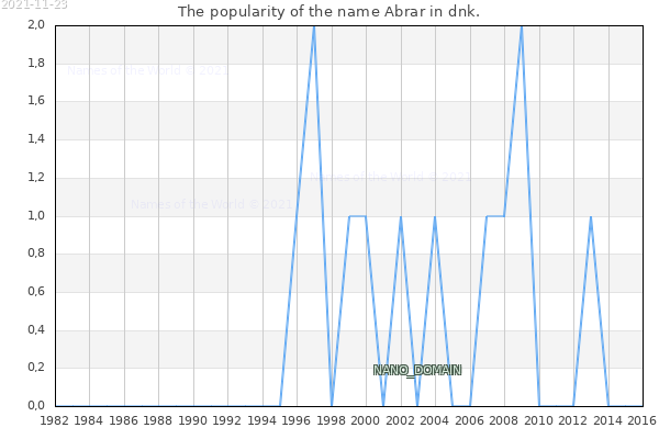 The number of newborns with the name Abrar in dnk.
