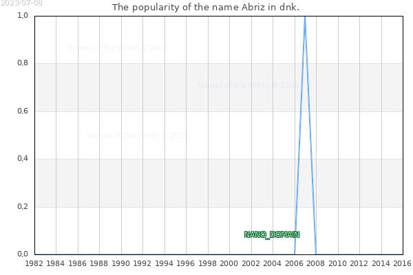 The number of newborns with the name Abriz in dnk.