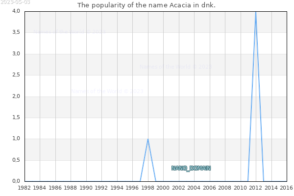 The number of newborns with the name Acacia in dnk.