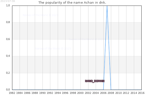 The number of newborns with the name Achan in dnk.
