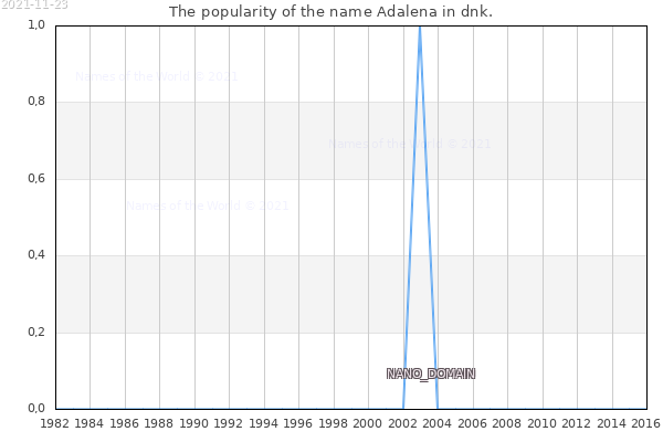 The number of newborns with the name Adalena in dnk.