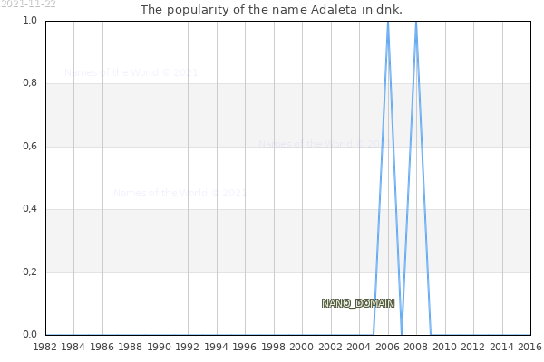 The popularity of the name Adaleta in dnk. The number of newborns with the name Adaleta in dnk.