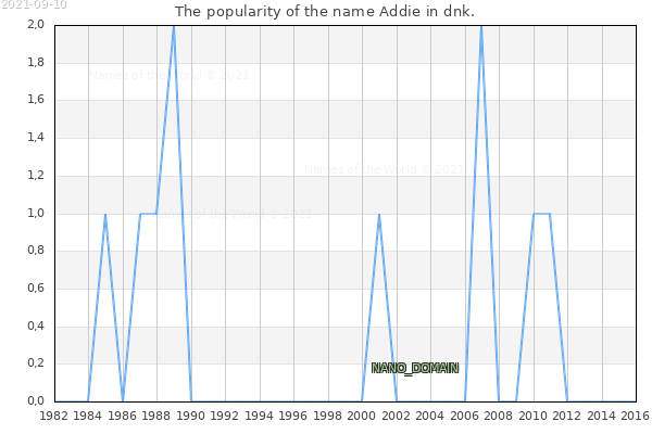 The number of newborns with the name Addie in dnk.