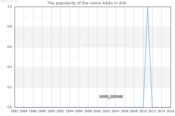 The number of newborns with the name Addis in dnk.
