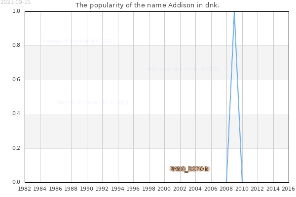 The number of newborns with the name Addison in dnk.