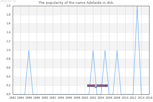 The number of newborns with the name Adelaide in dnk.