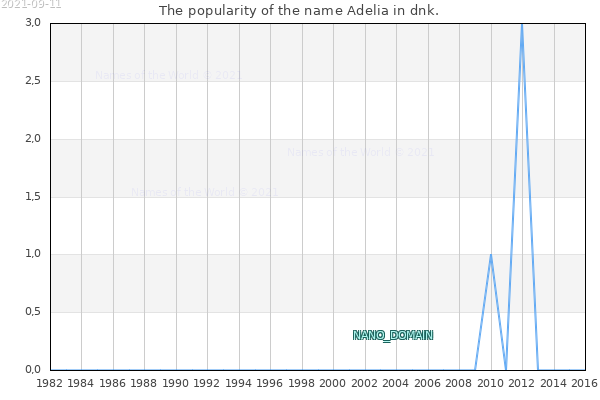The number of newborns with the name Adelia in dnk.