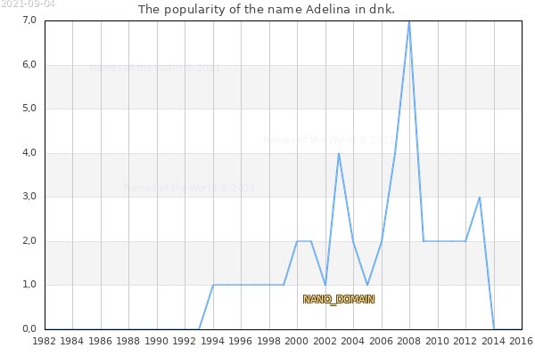 The number of newborns with the name Adelina in dnk.
