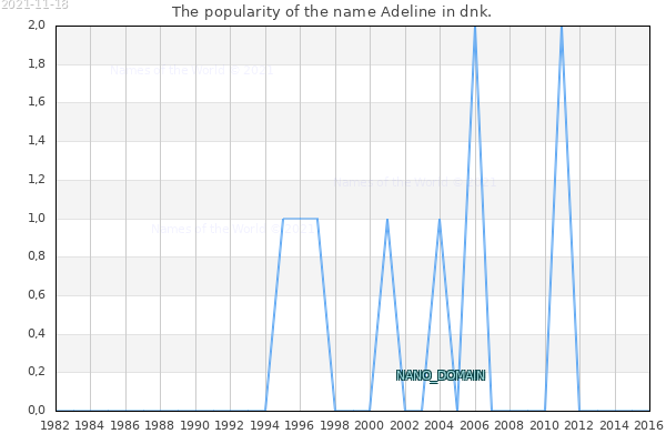 The number of newborns with the name Adeline in dnk.