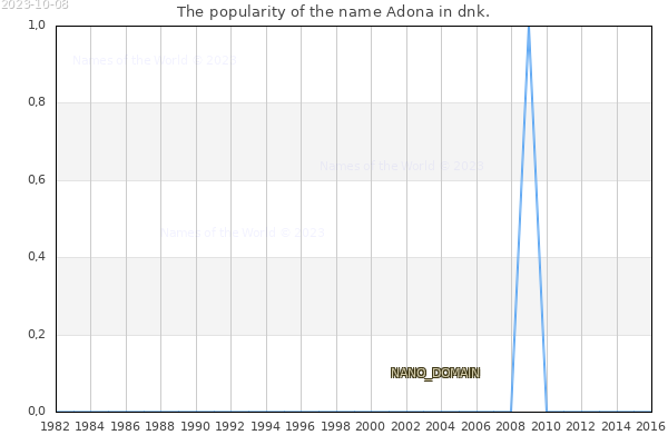 The number of newborns with the name Adona in dnk.