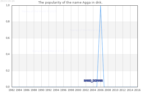 The number of newborns with the name Agga in dnk.