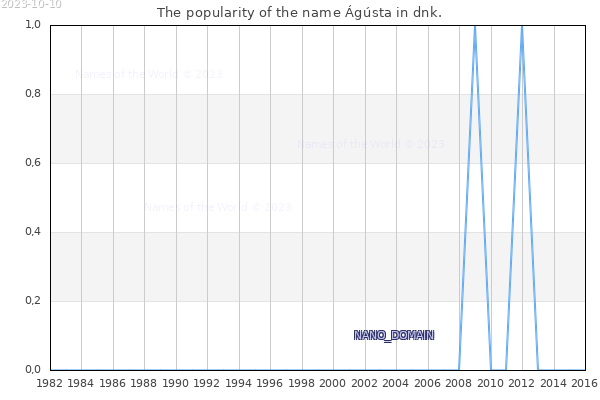 The popularity of the name Agusta in dnk. The number of newborns with the name Agusta in dnk.