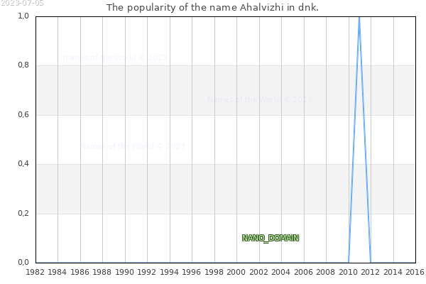 The number of newborns with the name Ahalvizhi in dnk.