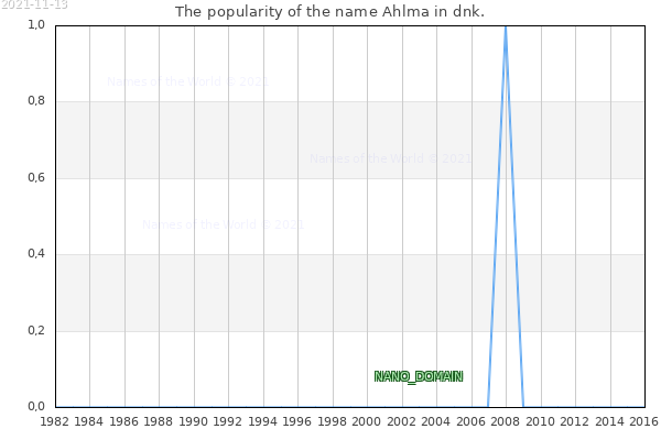 The popularity of the name Ahlma in dnk. The number of newborns with the name Ahlma in dnk.