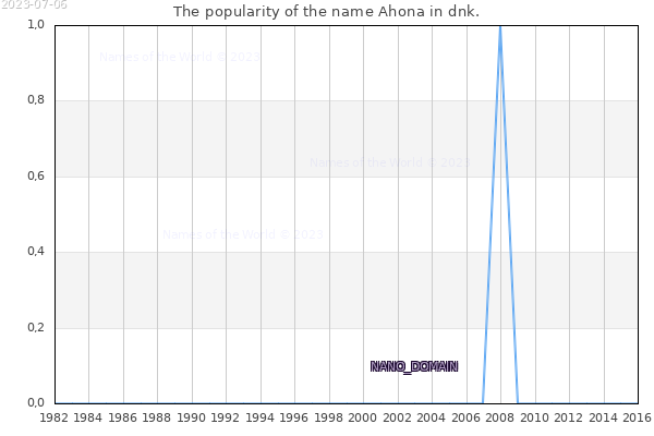 The number of newborns with the name Ahona in dnk.