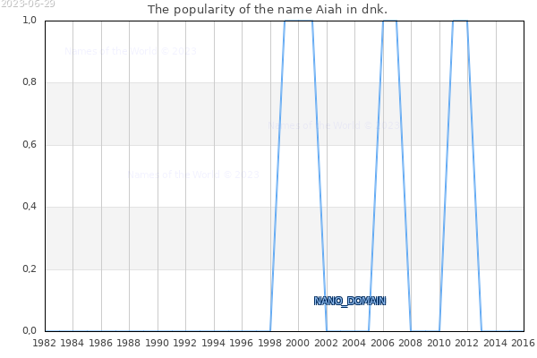 The number of newborns with the name Aiah in dnk.
