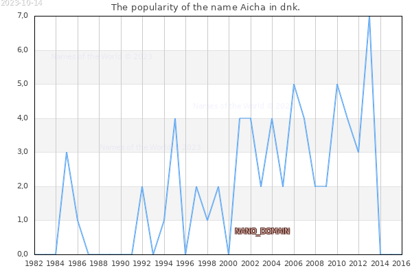The number of newborns with the name Aicha in dnk.