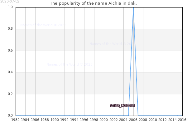 The number of newborns with the name Aichia in dnk.