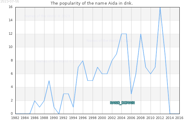 The popularity of the name Aida in dnk. The number of newborns with the name Aida in dnk.