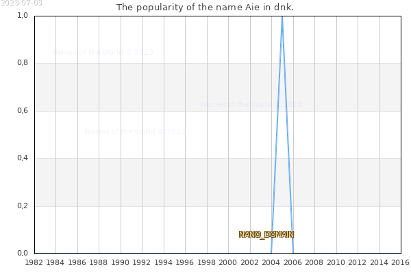 The number of newborns with the name Aie in dnk.