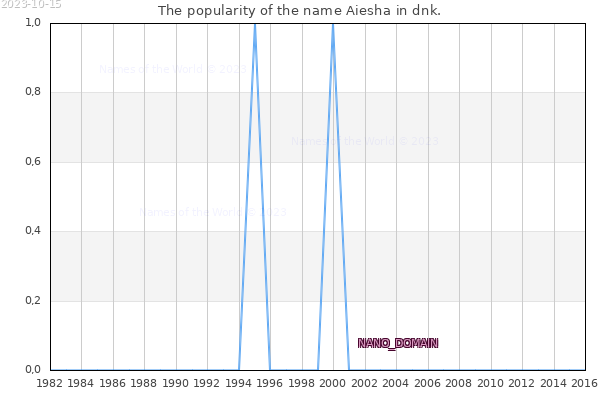 The number of newborns with the name Aiesha in dnk.