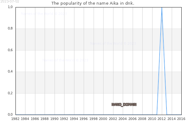 The number of newborns with the name Aika in dnk.