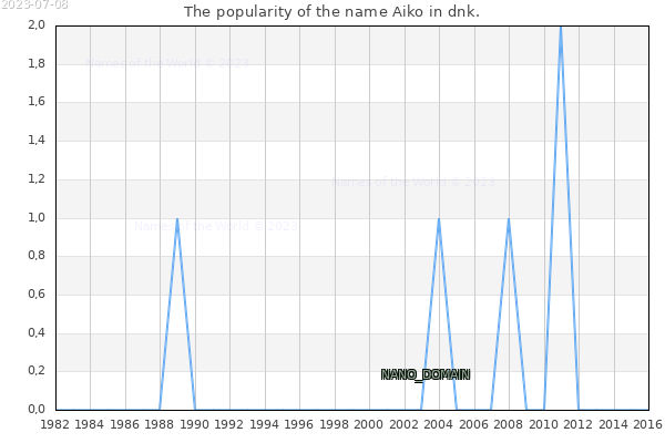 The number of newborns with the name Aiko in dnk.