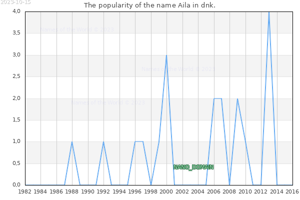 The number of newborns with the name Aila in dnk.