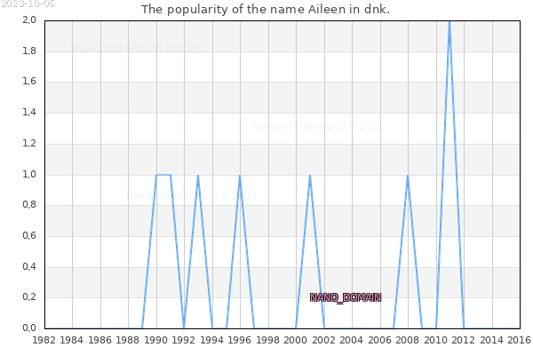 The popularity of the name Aileen in dnk. The number of newborns with the name Aileen in dnk.