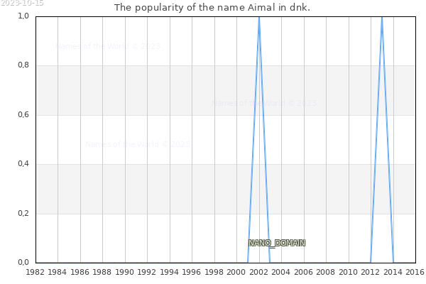 The number of newborns with the name Aimal in dnk.