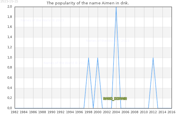 The number of newborns with the name Aimen in dnk.