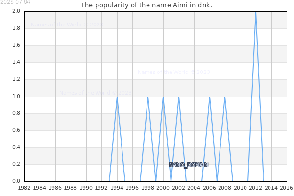 The number of newborns with the name Aimi in dnk.