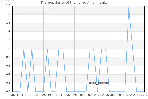 The number of newborns with the name Aina in dnk.