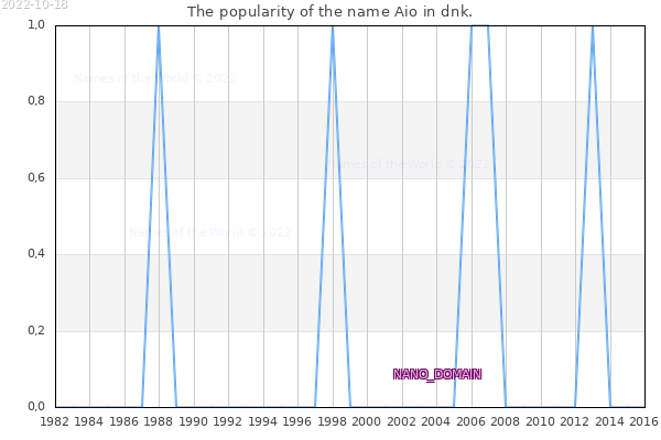 The number of newborns with the name Aio in dnk.