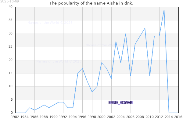 The popularity of the name Aisha in dnk. The number of newborns with the name Aisha in dnk.