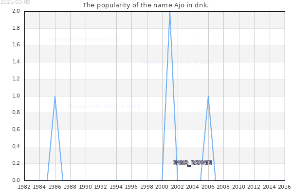 The number of newborns with the name Ajo in dnk.